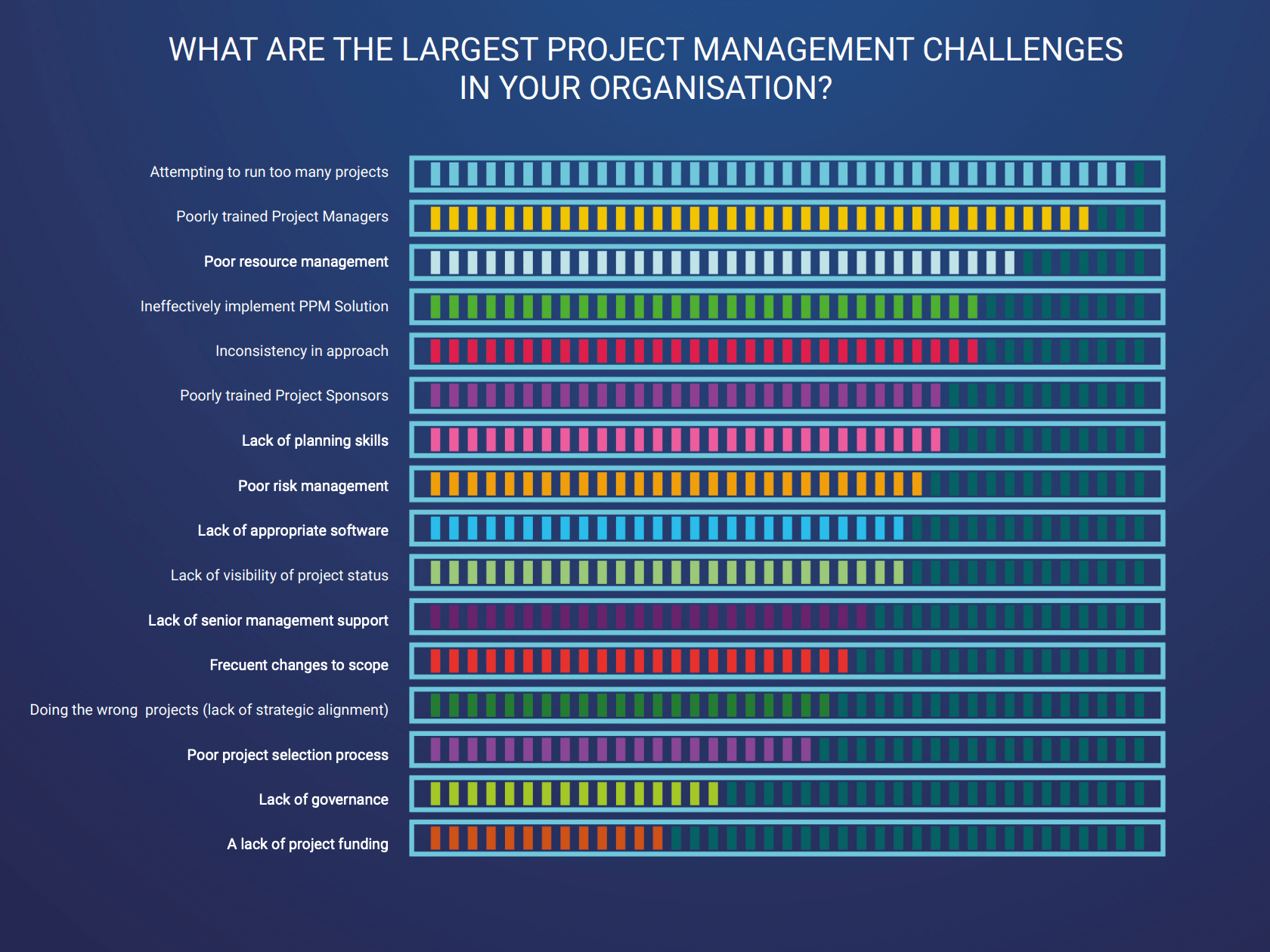 project management - resource scheduling statistics