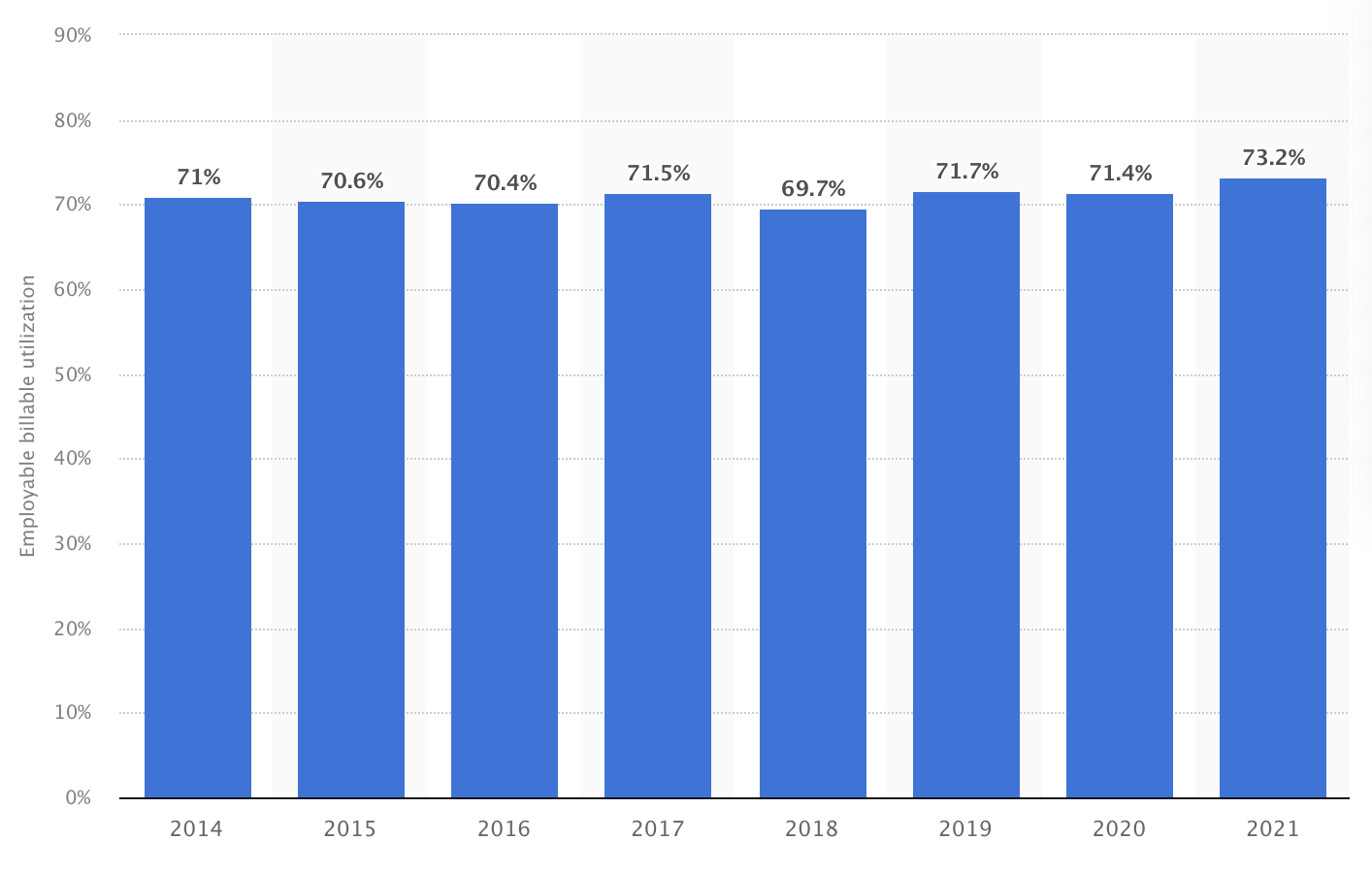 average employee utilization rate statistics